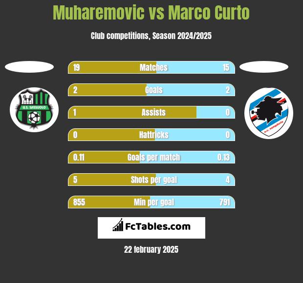 Muharemovic vs Marco Curto h2h player stats