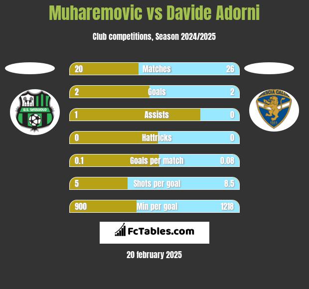 Muharemovic vs Davide Adorni h2h player stats