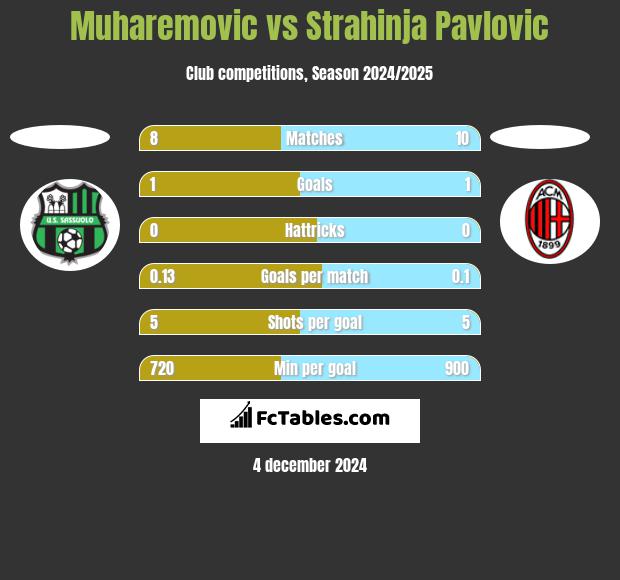 Muharemovic vs Strahinja Pavlovic h2h player stats