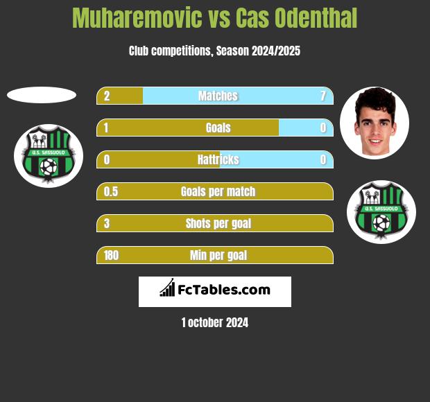 Muharemovic vs Cas Odenthal h2h player stats