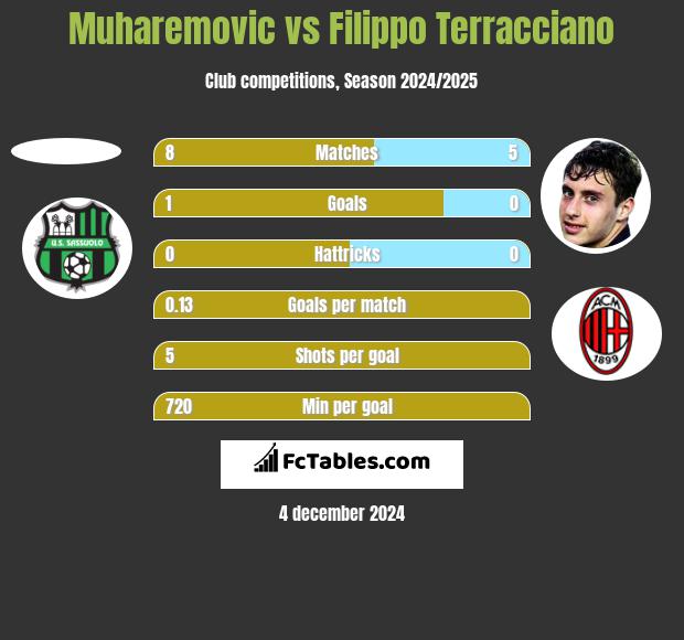 Muharemovic vs Filippo Terracciano h2h player stats