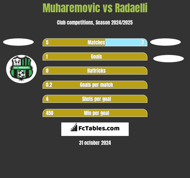 Muharemovic vs Radaelli h2h player stats