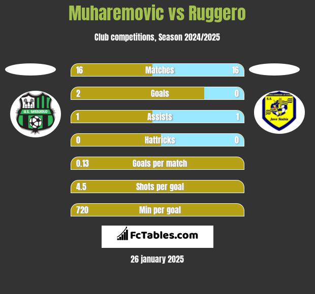 Muharemovic vs Ruggero h2h player stats