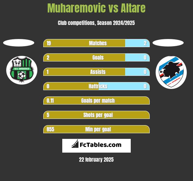 Muharemovic vs Altare h2h player stats