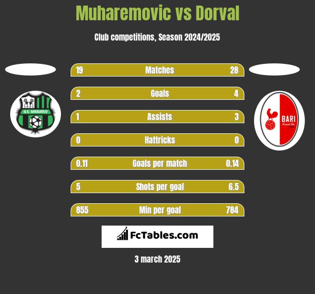 Muharemovic vs Dorval h2h player stats