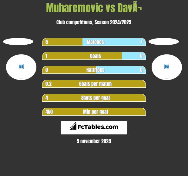 Muharemovic vs DavÃ¬ h2h player stats