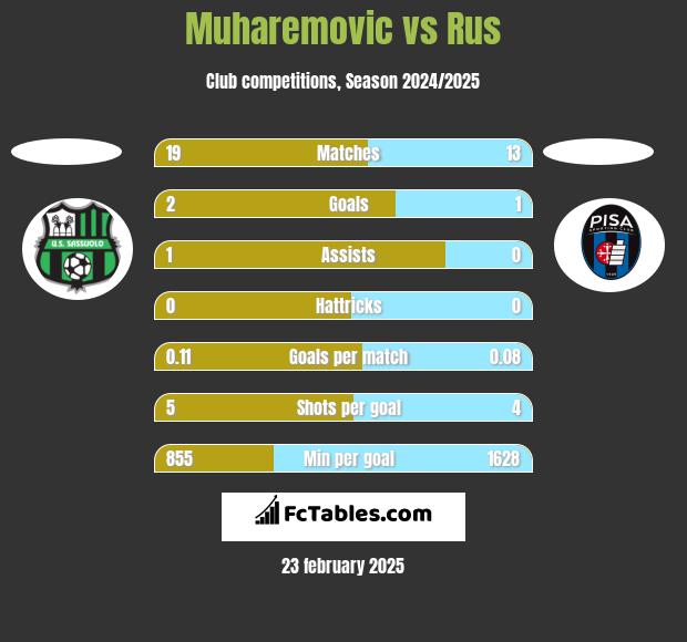 Muharemovic vs Rus h2h player stats