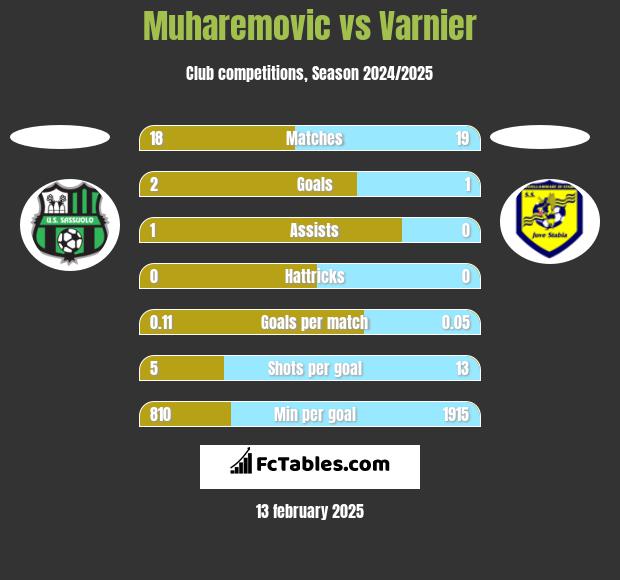 Muharemovic vs Varnier h2h player stats