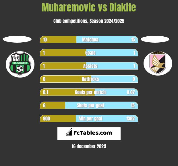 Muharemovic vs Diakite h2h player stats