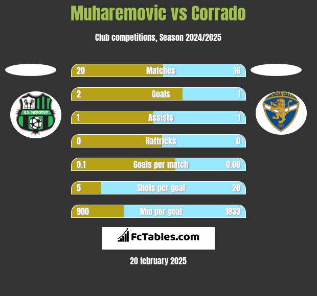 Muharemovic vs Corrado h2h player stats