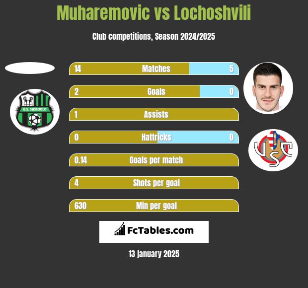 Muharemovic vs Lochoshvili h2h player stats