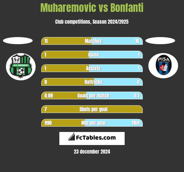 Muharemovic vs Bonfanti h2h player stats