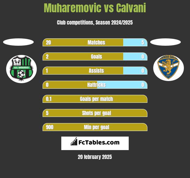 Muharemovic vs Calvani h2h player stats