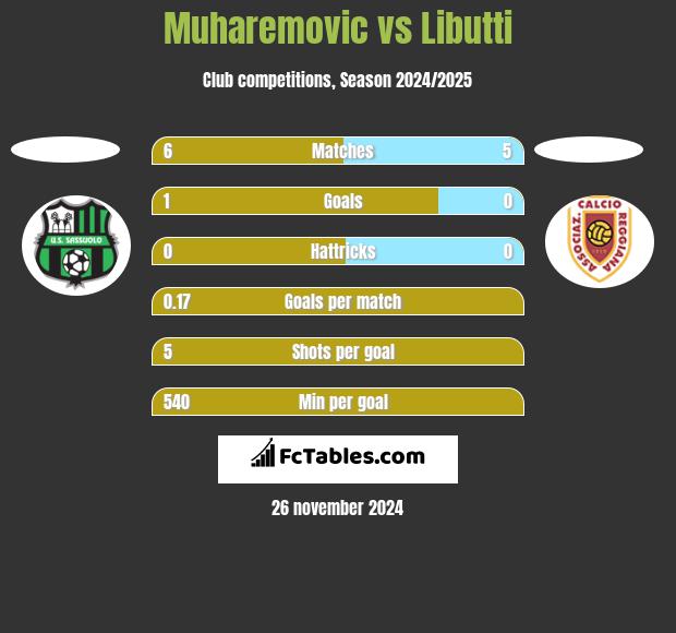 Muharemovic vs Libutti h2h player stats