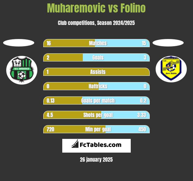 Muharemovic vs Folino h2h player stats