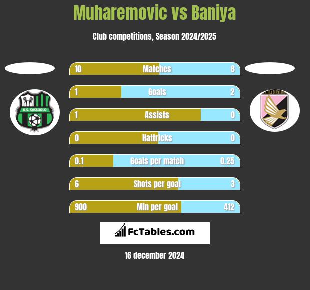 Muharemovic vs Baniya h2h player stats