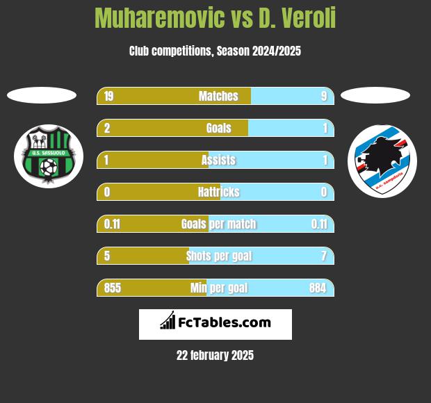 Muharemovic vs D. Veroli h2h player stats