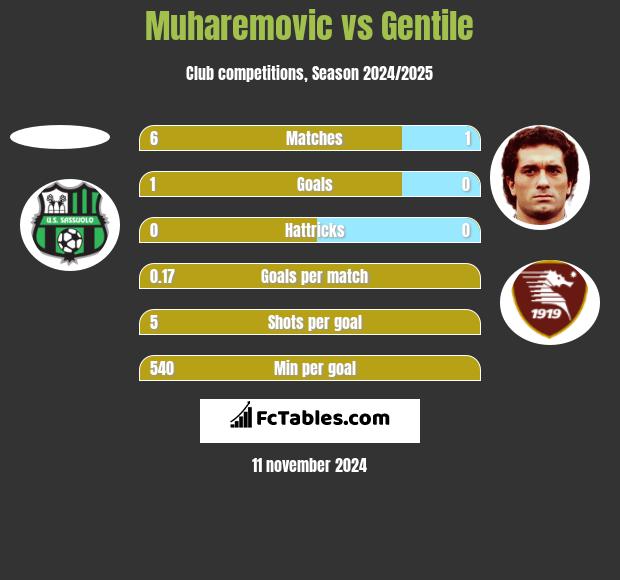 Muharemovic vs Gentile h2h player stats