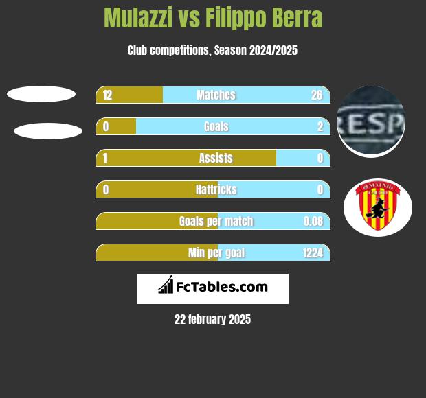 Mulazzi vs Filippo Berra h2h player stats