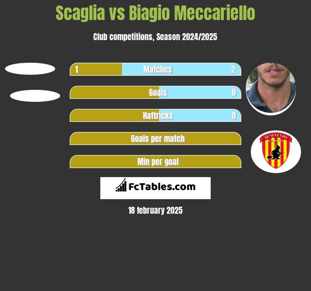 Scaglia vs Biagio Meccariello h2h player stats