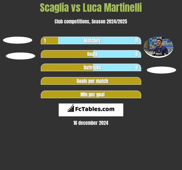 Scaglia vs Luca Martinelli h2h player stats