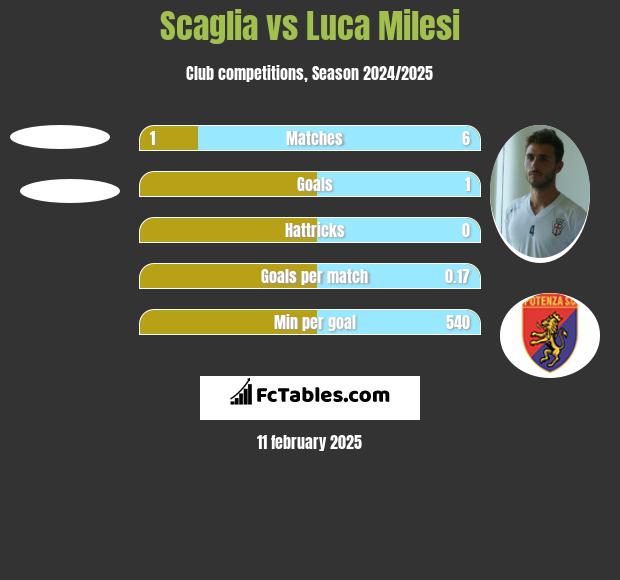 Scaglia vs Luca Milesi h2h player stats