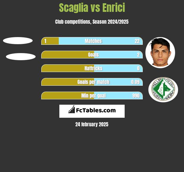 Scaglia vs Enrici h2h player stats