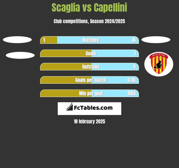 Scaglia vs Capellini h2h player stats