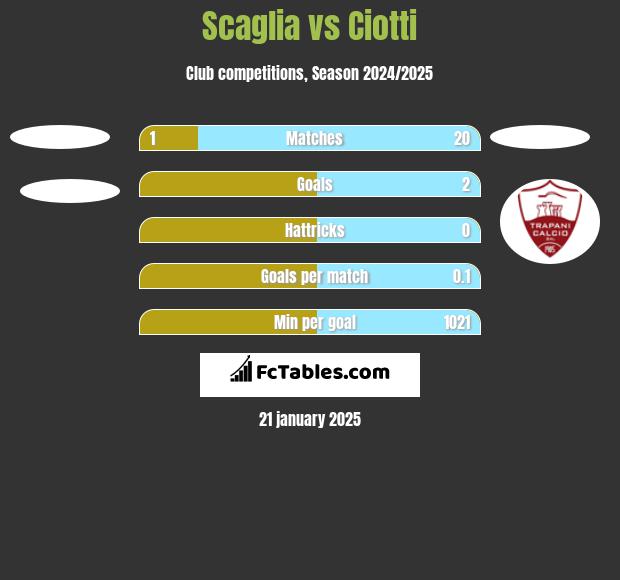 Scaglia vs Ciotti h2h player stats