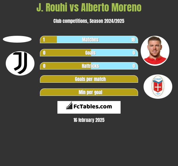 J. Rouhi vs Alberto Moreno h2h player stats