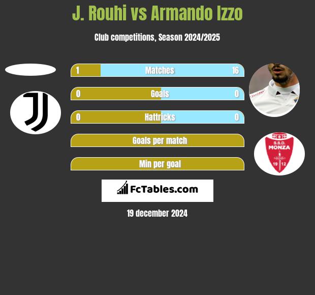 J. Rouhi vs Armando Izzo h2h player stats