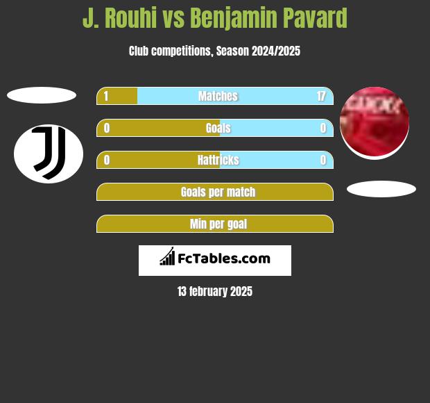 J. Rouhi vs Benjamin Pavard h2h player stats