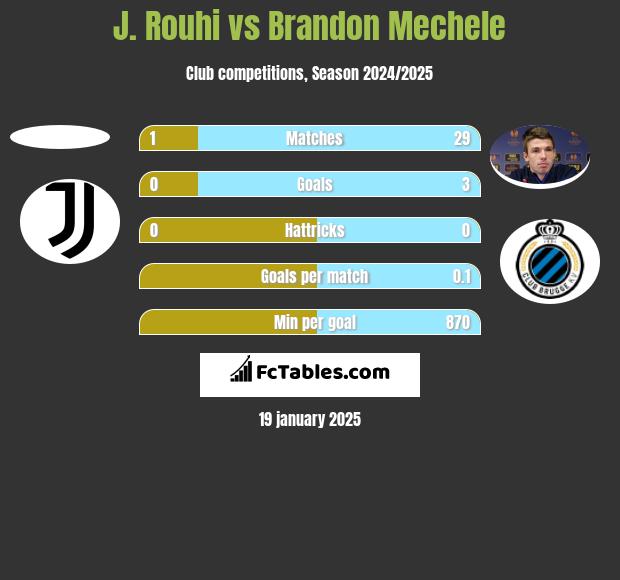 J. Rouhi vs Brandon Mechele h2h player stats