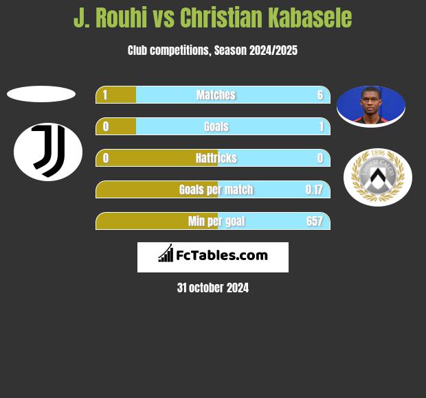 J. Rouhi vs Christian Kabasele h2h player stats