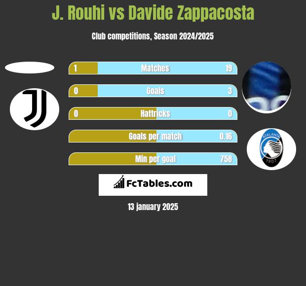 J. Rouhi vs Davide Zappacosta h2h player stats