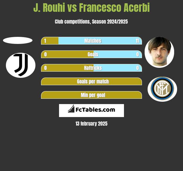 J. Rouhi vs Francesco Acerbi h2h player stats