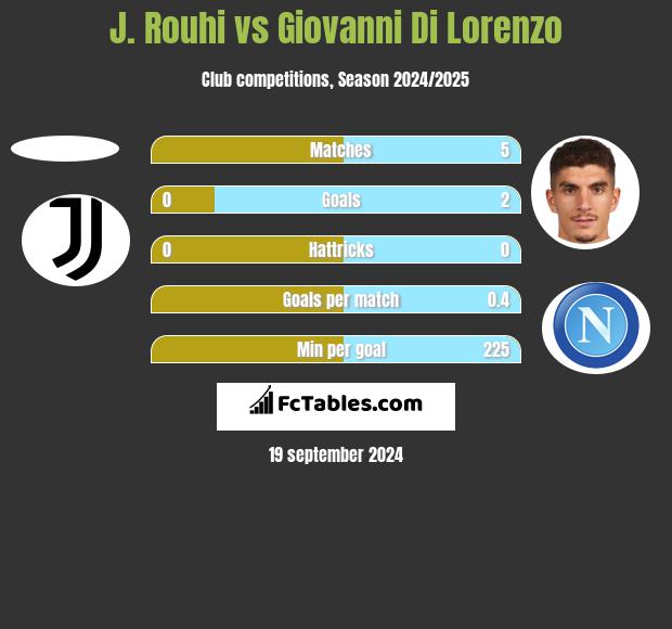 J. Rouhi vs Giovanni Di Lorenzo h2h player stats