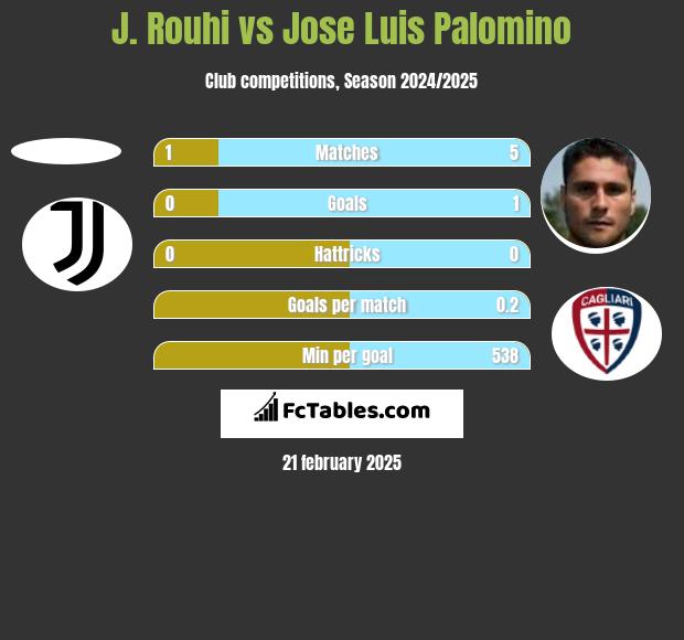 J. Rouhi vs Jose Luis Palomino h2h player stats