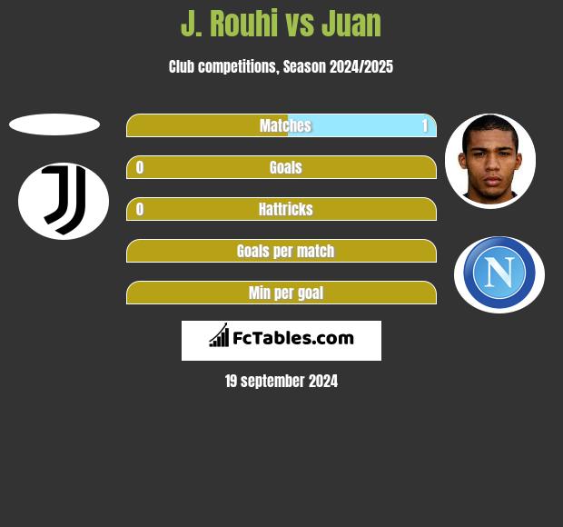 J. Rouhi vs Juan h2h player stats