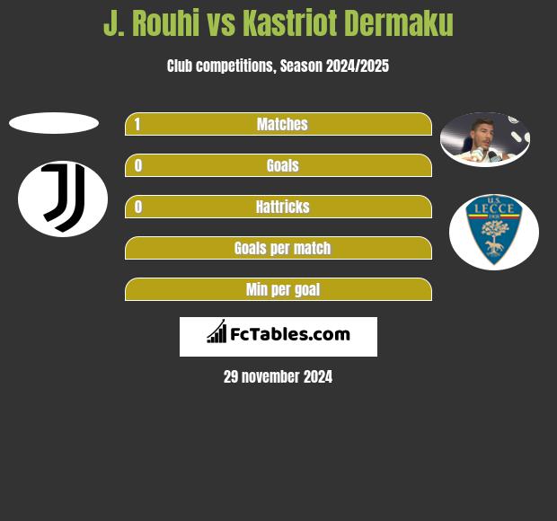 J. Rouhi vs Kastriot Dermaku h2h player stats