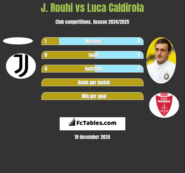 J. Rouhi vs Luca Caldirola h2h player stats