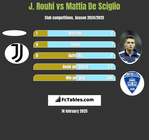 J. Rouhi vs Mattia De Sciglio h2h player stats