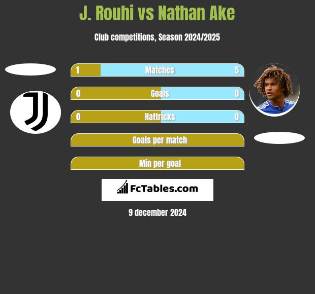 J. Rouhi vs Nathan Ake h2h player stats