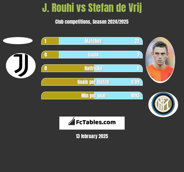 J. Rouhi vs Stefan de Vrij h2h player stats