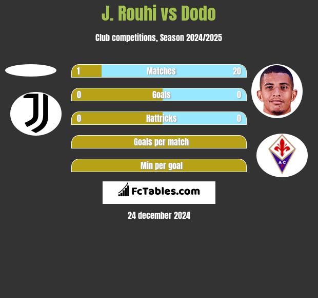 J. Rouhi vs Dodo h2h player stats