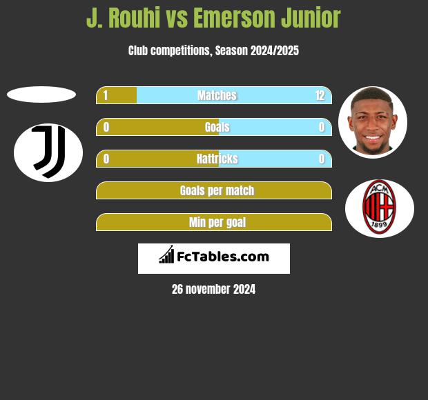 J. Rouhi vs Emerson Junior h2h player stats