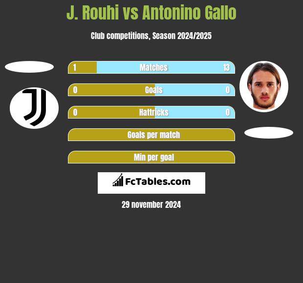 J. Rouhi vs Antonino Gallo h2h player stats