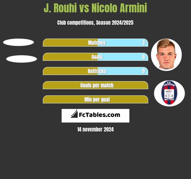 J. Rouhi vs Nicolo Armini h2h player stats