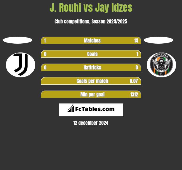 J. Rouhi vs Jay Idzes h2h player stats