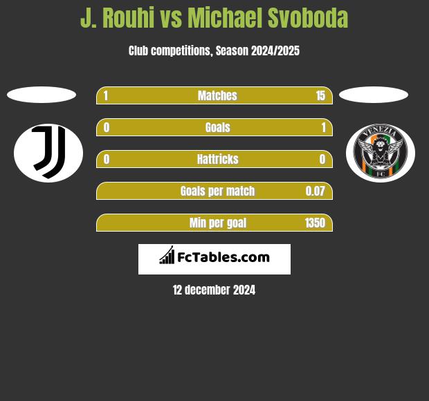 J. Rouhi vs Michael Svoboda h2h player stats